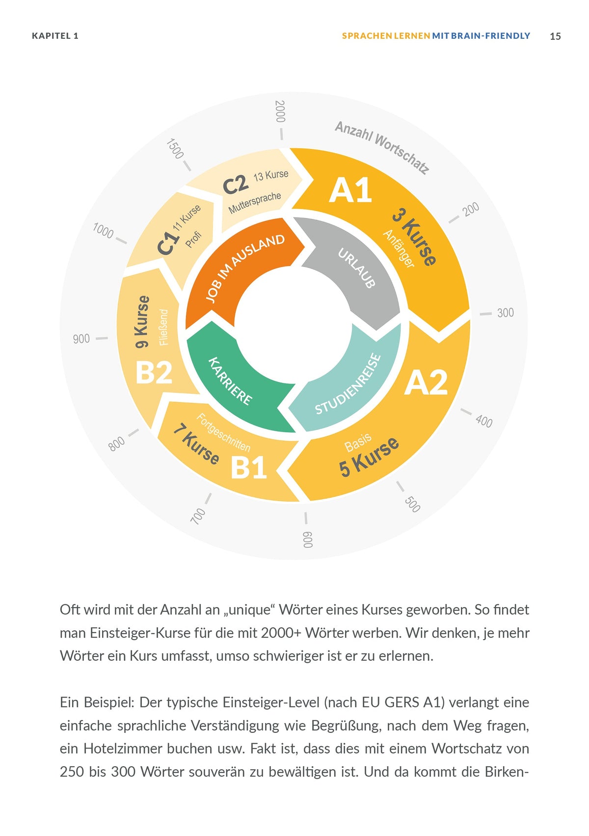 So lernen Sie mit Brain-Friendly eine neue Fremdsprache (eBook/PDF)